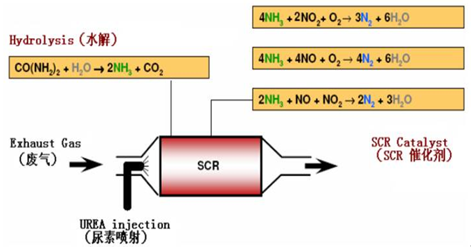 凱能科技SCR脫硝技術(shù)原理 凱能科技SCR脫硝技術(shù)原理