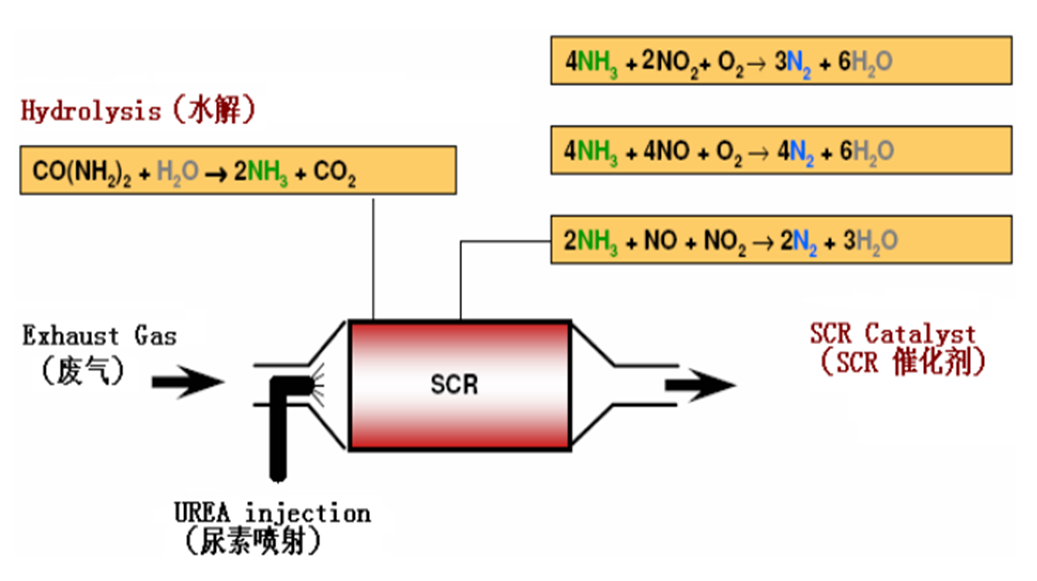 脫硝原理 脫硝原理